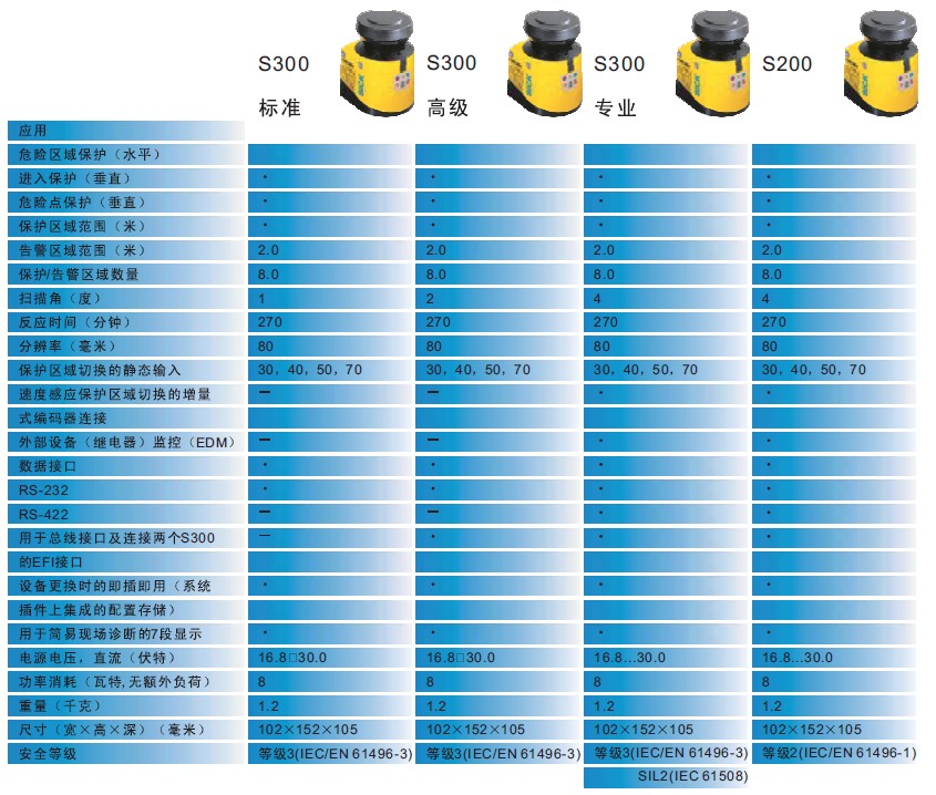 sick S300安全激光扫描仪